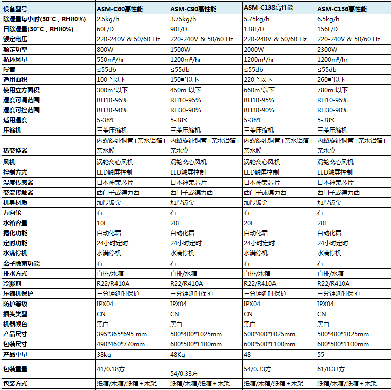 高性（xìng）能商用除濕機參數