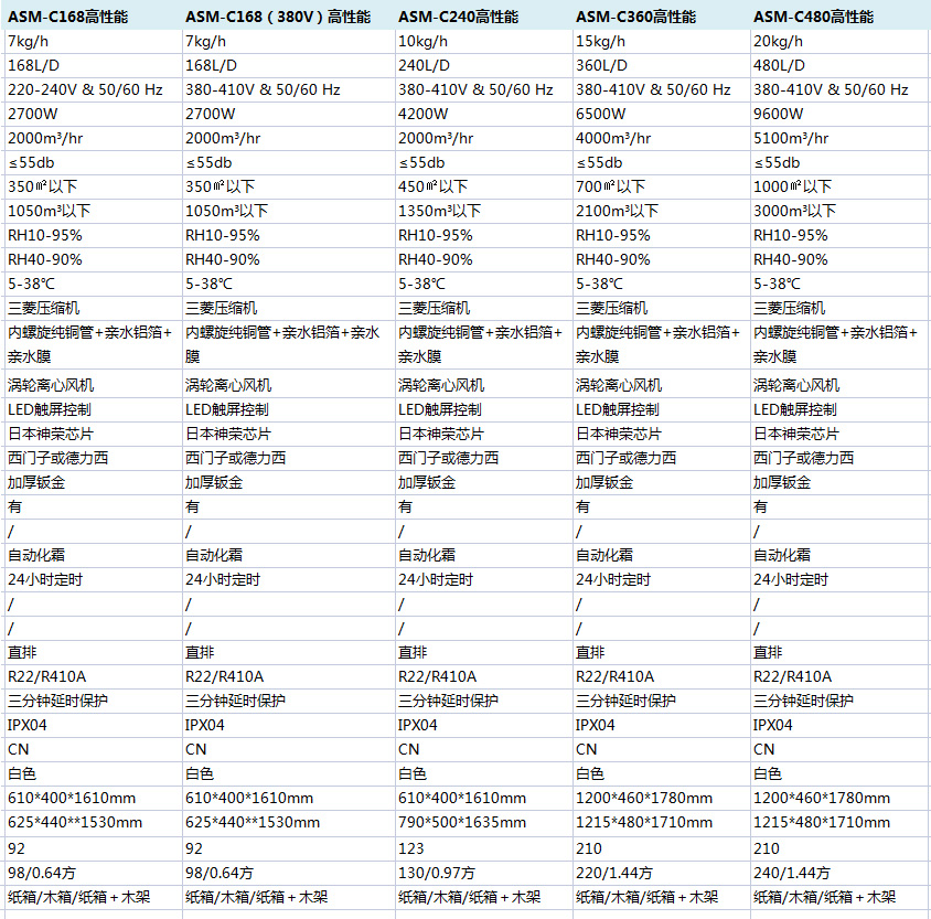 高（gāo）性能商業除濕機參（cān）數說明